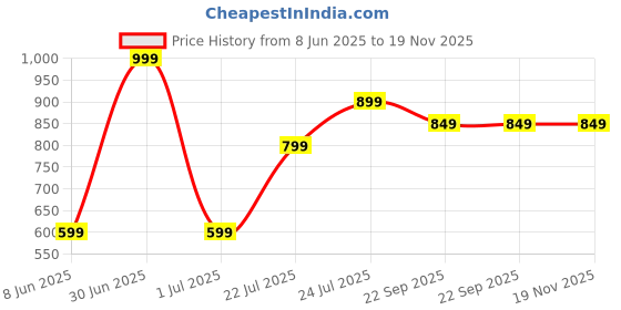 myntra.com NoStrain Men Croslite Waterproof Sliders nostrain Price History Graph from 8 Jun 2025 to 18 Nov 2025