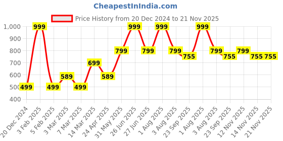 myntra.com NoStrain Men Denim Slippers nostrain Price History Graph from 20 Dec 2024 to 20 Nov 2025