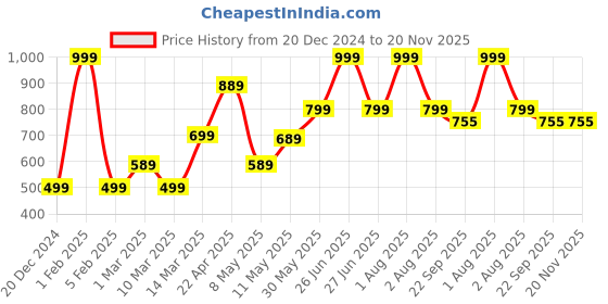 myntra.com NoStrain Men Denim Slippers nostrain Price History Graph from 20 Dec 2024 to 19 Nov 2025
