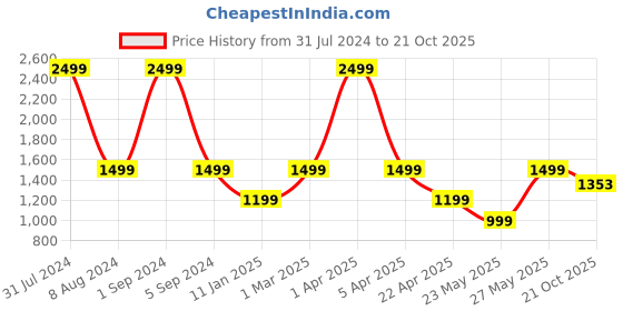 myntra.com NoStrain Men Denim Sugar Sliders nostrain Price History Graph from 31 Jul 2024 to 21 Oct 2025