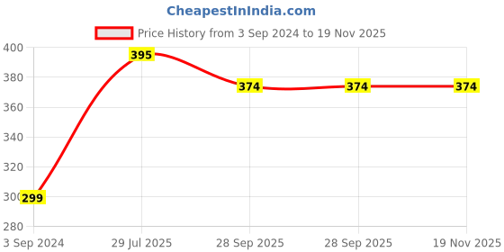 myntra.com NoStrain Men Green & Black Rubber Thong Flip-Flops nostrain Price History Graph from 3 Sep 2024 to 18 Nov 2025