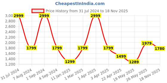 myntra.com NoStrain Men Linen Sugar Sliders nostrain Price History Graph from 31 Jul 2024 to 18 Nov 2025