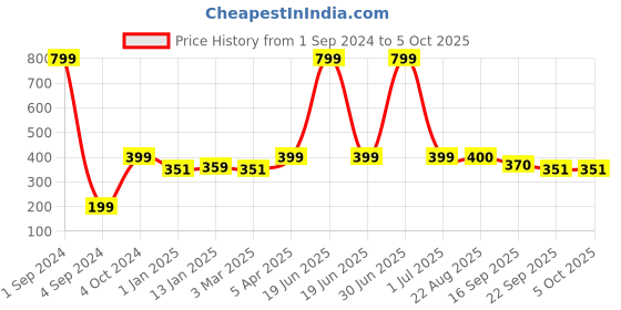 myntra.com NoStrain Men Peach-Coloured & Green Printed Rubber Thong Flip-Flops nostrain Price History Graph from 1 Sep 2024 to 4 Oct 2025