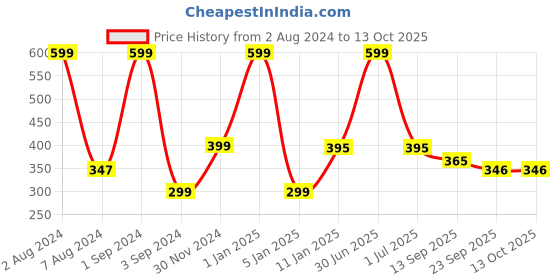 myntra.com NoStrain Men Printed Rubber Room Slippers nostrain Price History Graph from 2 Aug 2024 to 13 Oct 2025