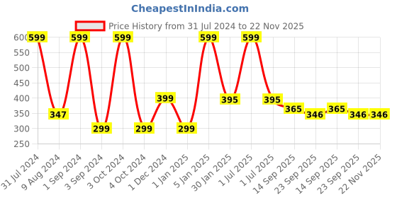 myntra.com NoStrain Men Printed Rubber Room Slippers nostrain Price History Graph from 31 Jul 2024 to 22 Nov 2025