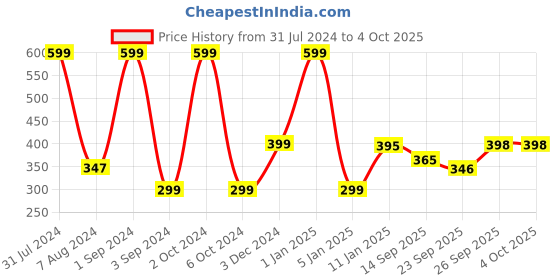 myntra.com NoStrain Men Printed Rubber Thong Flip-Flops nostrain Price History Graph from 31 Jul 2024 to 4 Oct 2025