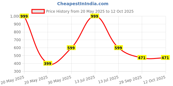 myntra.com NoStrain Men Printed Thong Flip-Flops nostrain Price History Graph from 20 May 2025 to 12 Oct 2025