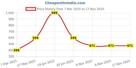 myntra.com NoStrain Men Slip-On nostrain Price History Graph from 7 Mar 2025 to 16 Nov 2025