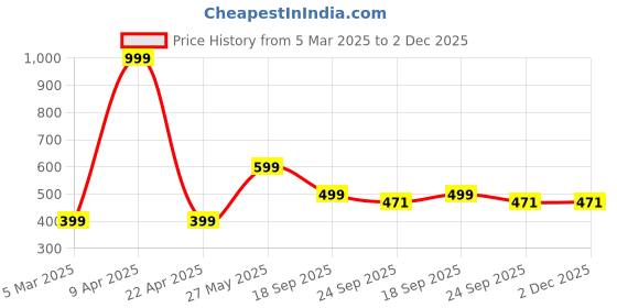 myntra.com NoStrain Men Slip-On nostrain Price History Graph from 5 Mar 2025 to 1 Dec 2025