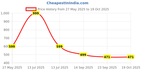 myntra.com NoStrain Men Striped Thong Flip-Flops nostrain Price History Graph from 27 May 2025 to 18 Oct 2025