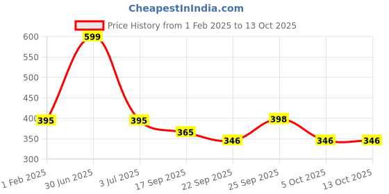 myntra.com NoStrain Men Thong Flip-Flops nostrain Price History Graph from 1 Feb 2025 to 12 Oct 2025