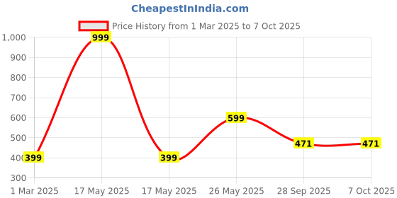 myntra.com NoStrain Men Thong Flip-Flops nostrain Price History Graph from 1 Mar 2025 to 7 Oct 2025
