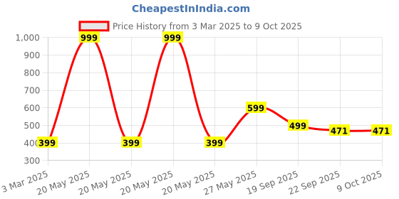 myntra.com NoStrain Men Thong Flip-Flops nostrain Price History Graph from 3 Mar 2025 to 8 Oct 2025