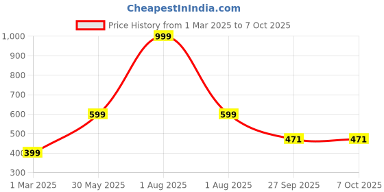 myntra.com NoStrain Men Thong Flip-Flops nostrain Price History Graph from 1 Mar 2025 to 6 Oct 2025