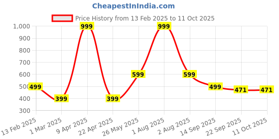 myntra.com NoStrain Men Thong Flip-Flops nostrain Price History Graph from 13 Feb 2025 to 10 Oct 2025