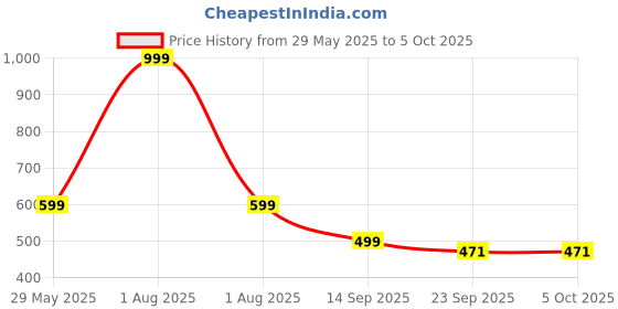 myntra.com NoStrain Men Thong Flip-Flops nostrain Price History Graph from 29 May 2025 to 4 Oct 2025
