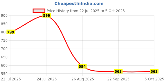 myntra.com NoStrain Men Waterproof Clogs nostrain Price History Graph from 22 Jul 2025 to 4 Oct 2025