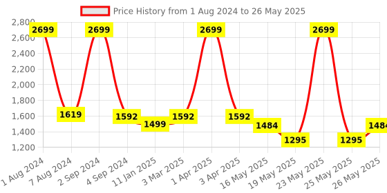 myntra.com NoStrain Men Wave Printed Parallel Canvas Sugar Sliders nostrain Price History Graph from 1 Aug 2024 to 26 May 2025