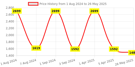myntra.com NoStrain Men Wave Printed Parallel Canvas Sugar Sliders nostrain Price History Graph from 1 Aug 2024 to 26 May 2025