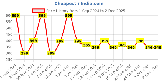 myntra.com NoStrain Men Yellow & Green Printed Rubber Thong Flip-Flops nostrain Price History Graph from 1 Sep 2024 to 2 Dec 2025