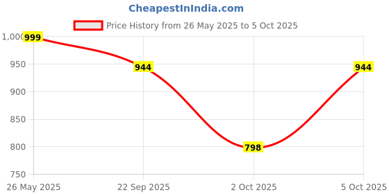 myntra.com NoStrain Men Zigzag Comfortable Clogs nostrain Price History Graph from 26 May 2025 to 5 Oct 2025