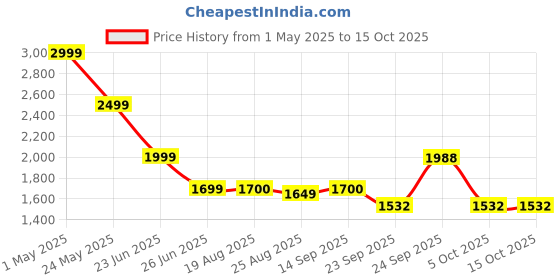 myntra.com NoStrain Women Jute Pearl & Shell Embellished Platform Flats nostrain Price History Graph from 1 May 2025 to 14 Oct 2025