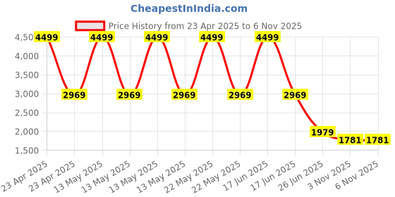 myntra.com NoStrain Women Multi-Strap Off-White Wedge Heels nostrain Price History Graph from 23 Apr 2025 to 3 Nov 2025