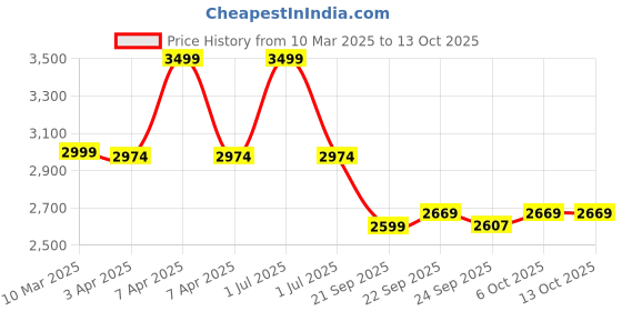 myntra.com NoStrain Women Parallel Cork Flats nostrain Price History Graph from 10 Mar 2025 to 13 Oct 2025
