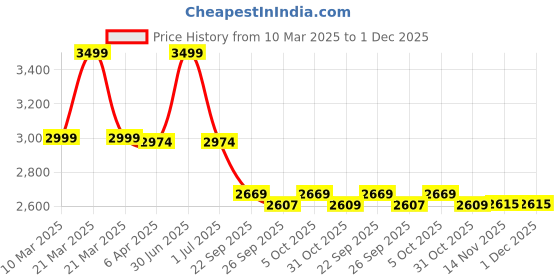 myntra.com NoStrain Women Parallel Cork Flats nostrain Price History Graph from 10 Mar 2025 to 1 Dec 2025