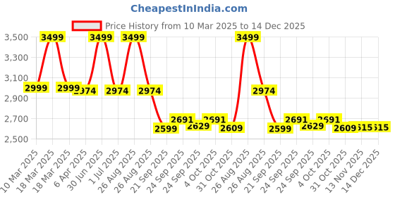 myntra.com NoStrain Women Thong Cork Flats nostrain Price History Graph from 10 Mar 2025 to 14 Dec 2025