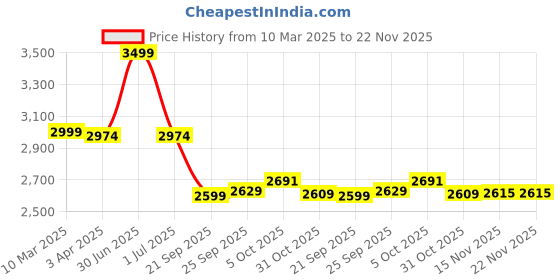 myntra.com NoStrain Women Thong Cork Flats nostrain Price History Graph from 10 Mar 2025 to 22 Nov 2025