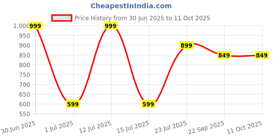 myntra.com NoStrain Women's Waterproof Parallel Flip Flop nostrain Price History Graph from 30 Jun 2025 to 11 Oct 2025