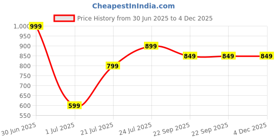 myntra.com NoStrain Women's Waterproof Sliders Flip Flop nostrain Price History Graph from 30 Jun 2025 to 4 Dec 2025