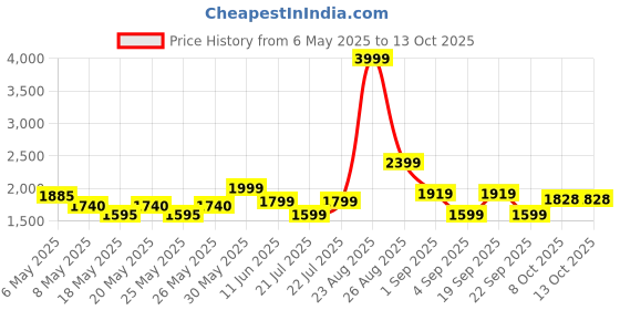 myntra.com nostrum Cotton Tailored Jacket nostrum Price History Graph from 6 May 2025 to 13 Oct 2025