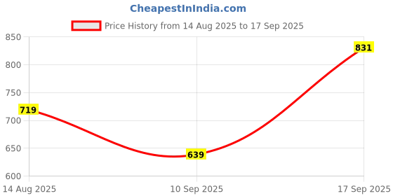myntra.com nostrum Men Applique Slim Fit T-shirt nostrum Price History Graph from 14 Aug 2025 to 17 Sep 2025