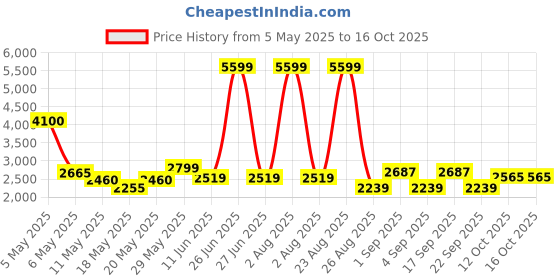 myntra.com nostrum Men Atomic Geometric Printed Cotton Tailored Jacket nostrum Price History Graph from 5 May 2025 to 15 Oct 2025