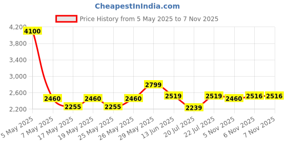 myntra.com nostrum Men Benicio Solid Cotton Tailored Jacket nostrum Price History Graph from 5 May 2025 to 6 Nov 2025