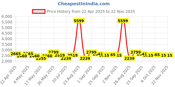 myntra.com nostrum Men Camouflage Cotton Crop Denim Jacket with Patchwork nostrum Price History Graph from 22 Apr 2025 to 22 Nov 2025