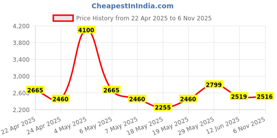 myntra.com nostrum Men Camouflage Cotton Crop Tailored Jacket Embroidered nostrum Price History Graph from 22 Apr 2025 to 6 Nov 2025