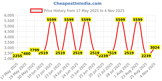 myntra.com nostrum Men Camouflage Cotton Longline Tailored Jacket nostrum Price History Graph from 17 May 2025 to 4 Nov 2025