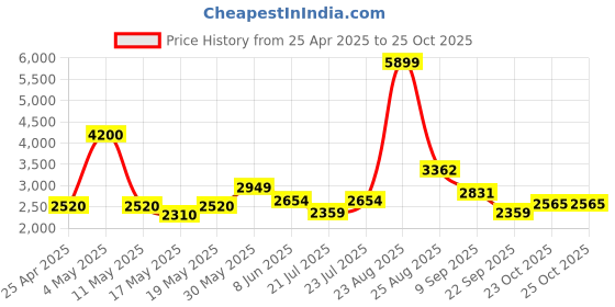 myntra.com nostrum Men Checked Cotton Tailored Jacket with Embroidered nostrum Price History Graph from 25 Apr 2025 to 25 Oct 2025
