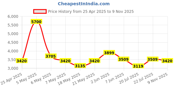 myntra.com nostrum Men Colourblocked Nylon Reversible Bomber Jacket nostrum Price History Graph from 25 Apr 2025 to 9 Nov 2025
