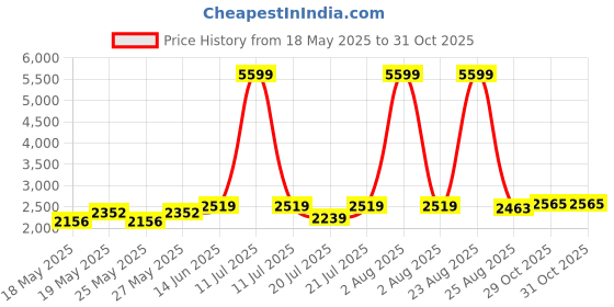 myntra.com nostrum Men Cotton Crop Denim Jacket nostrum Price History Graph from 18 May 2025 to 31 Oct 2025