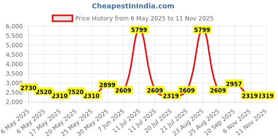 myntra.com nostrum Men Cotton Crop Denim Jacket with Patchwork nostrum Price History Graph from 6 May 2025 to 11 Nov 2025