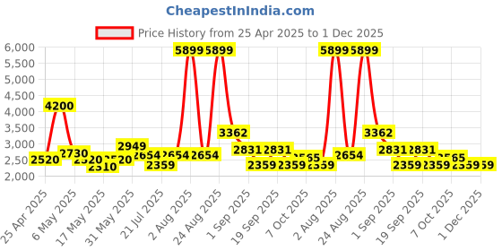 myntra.com nostrum Men Cotton Crop Tailored Jacket nostrum Price History Graph from 25 Apr 2025 to 1 Dec 2025