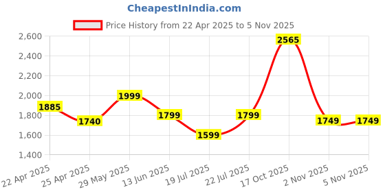 myntra.com nostrum Men Cotton Longline Denim Jacket nostrum Price History Graph from 22 Apr 2025 to 2 Nov 2025