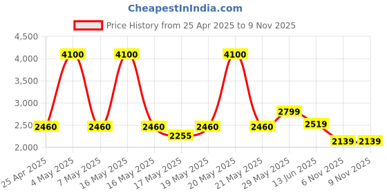 myntra.com nostrum Men Cotton Longline Tailored Jacket with Embroidered nostrum Price History Graph from 25 Apr 2025 to 8 Nov 2025