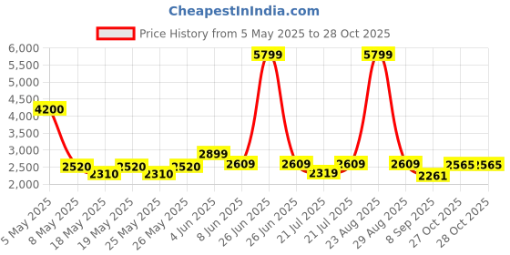 myntra.com nostrum Men Cotton Tailored Jacket nostrum Price History Graph from 5 May 2025 to 28 Oct 2025