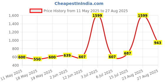 myntra.com nostrum Men Dri-FIT Solid Polo Collar Slim Fit T-shirt nostrum Price History Graph from 11 May 2025 to 27 Aug 2025
