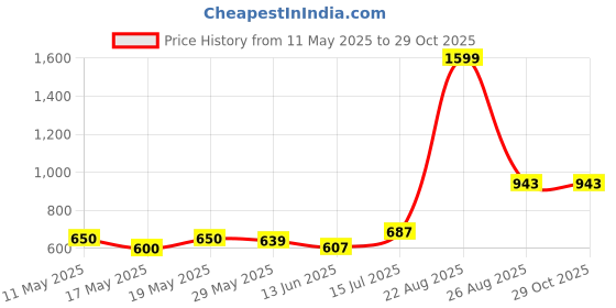 myntra.com nostrum Men Dri-FIT Solid Polo Collar Slim Fit T-shirt nostrum Price History Graph from 11 May 2025 to 28 Oct 2025